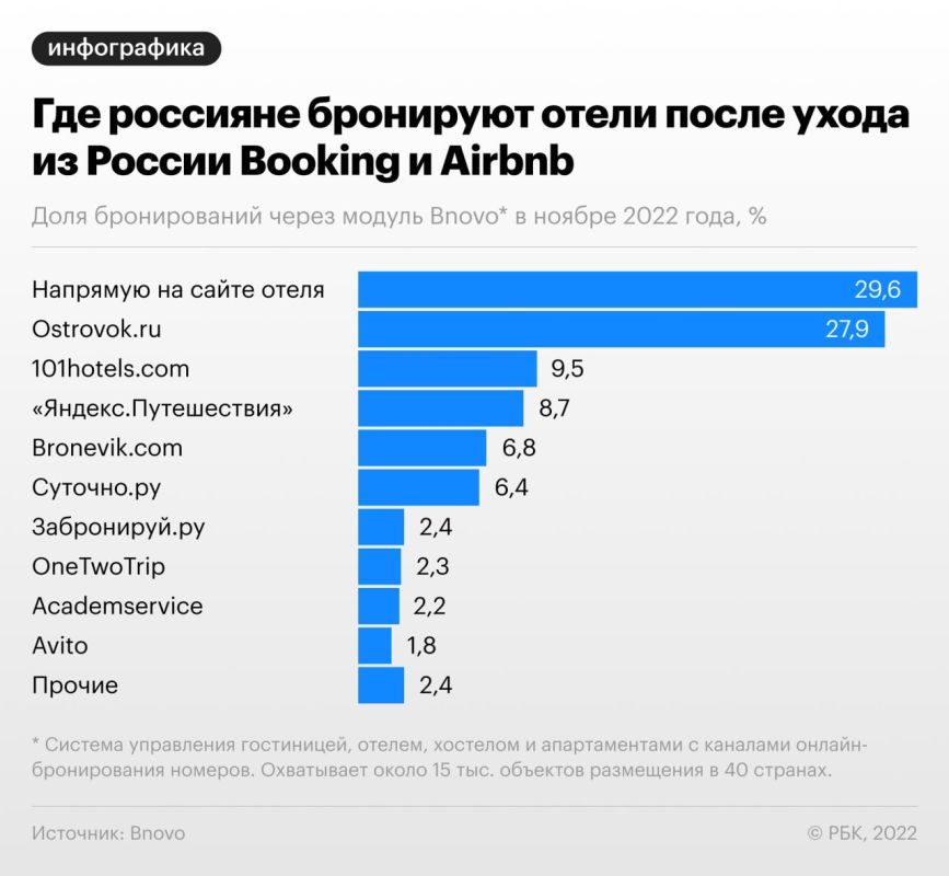 Год назад, в ноябре 2021 года, сервис Booking занимал 77,5% рынка онлайн-бронирований туристического жилья в России, вслед за ним шел Airbnb